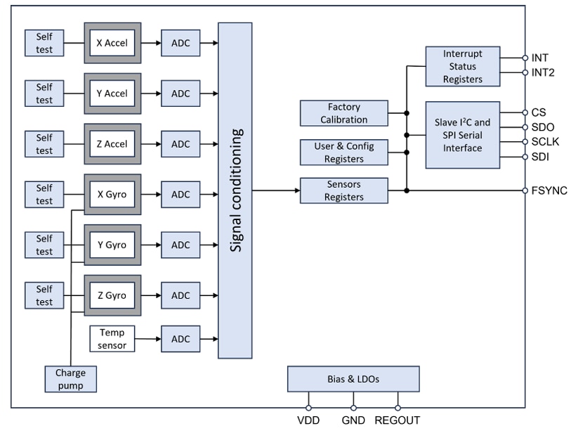 框图 - TDK InvenSense IAM-20680HV运动跟踪传感器